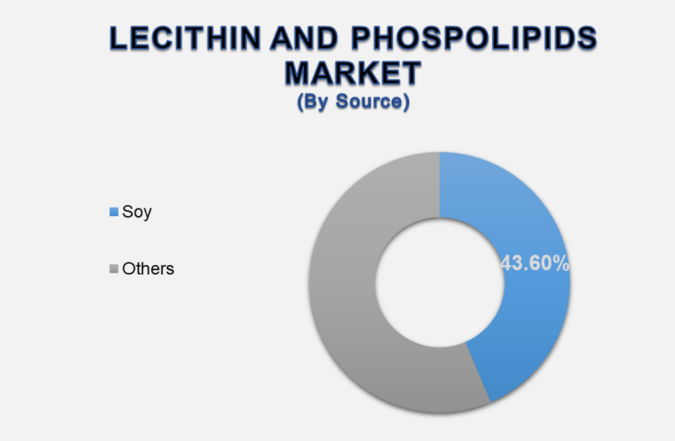 Lecithin and Phospholipids Market 2