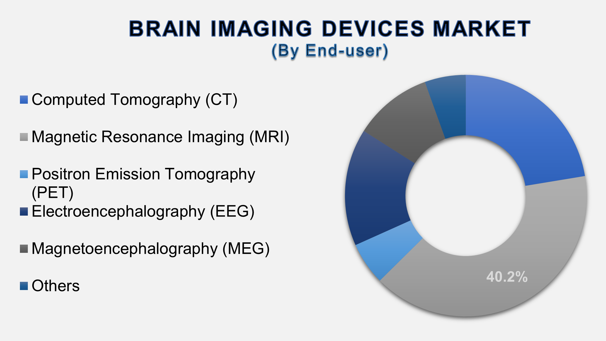 Brain Imaging Devices Market
