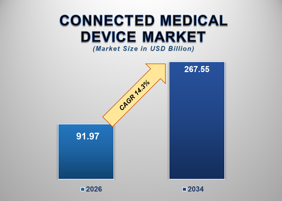 Connected Medical Device Market 1