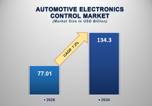 Automotive Electronics Control Unit Market Size