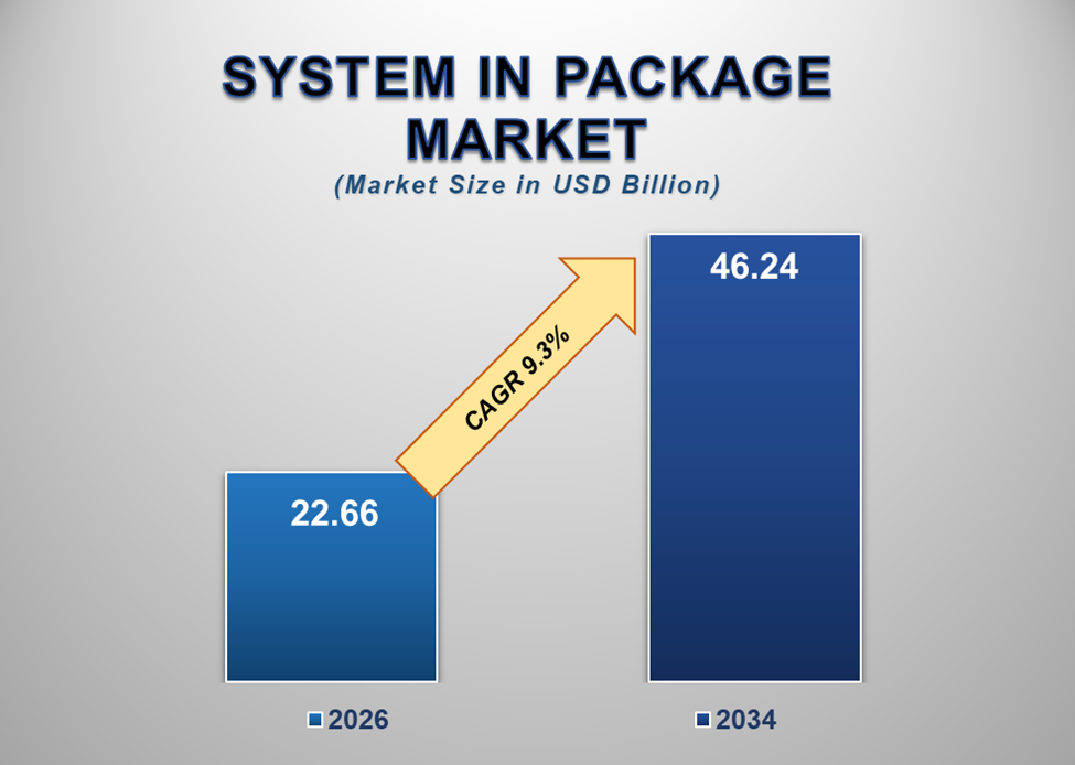 System in Package SIP Market 1