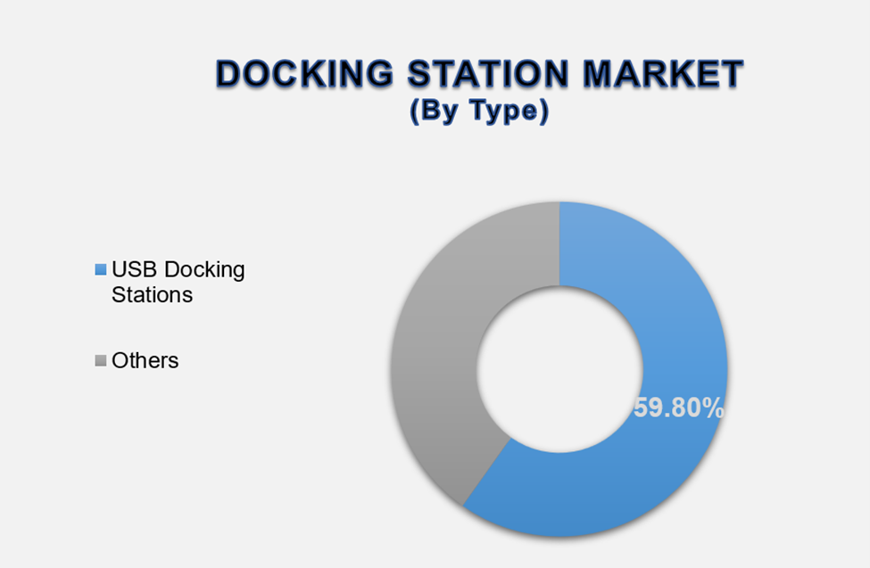 Docking Station Market Size By Segments