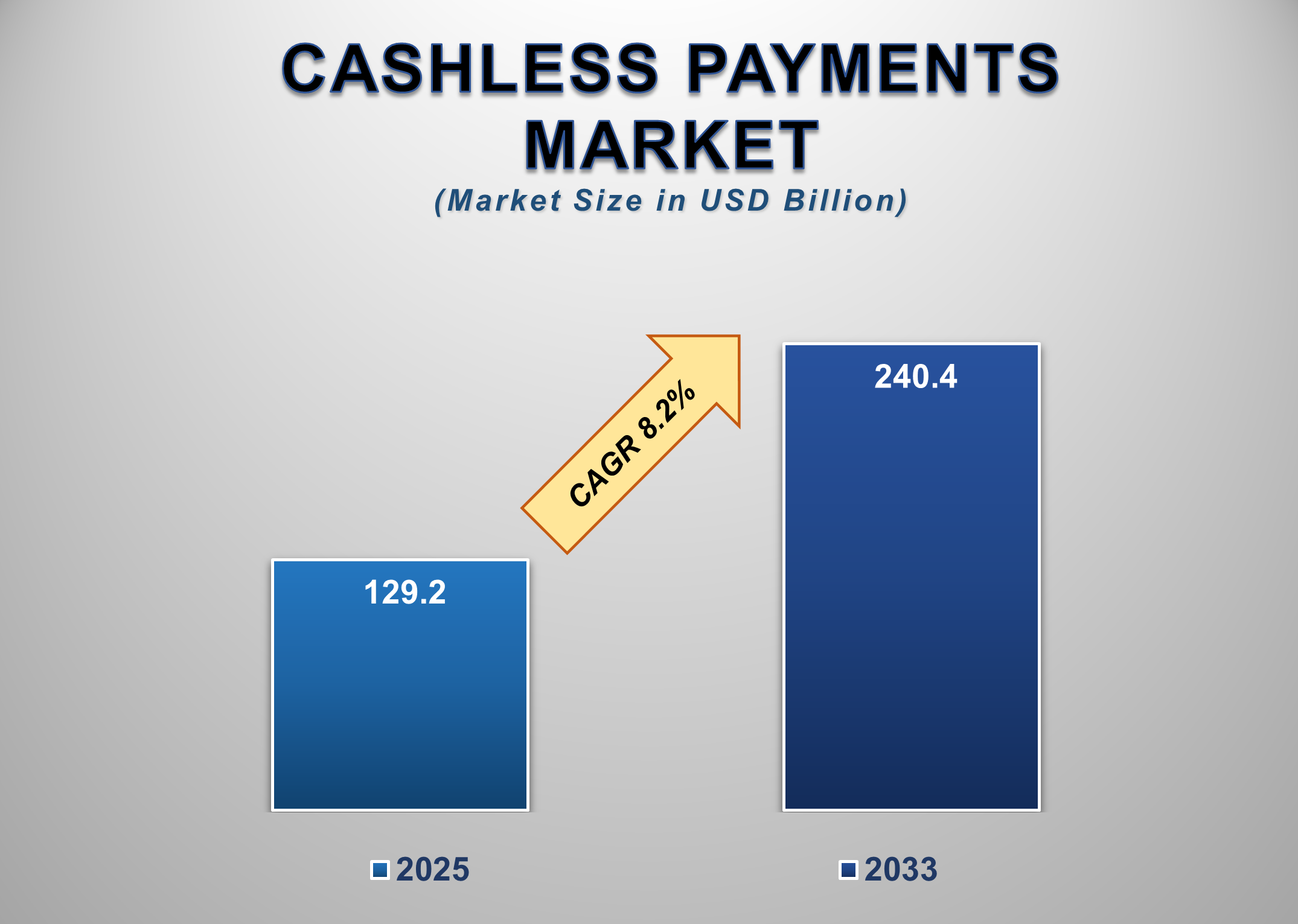 Cashless Payments Market