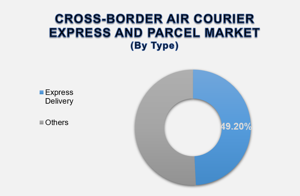 Cross-Border Air Courier Express and Parcel Market Size By Segments