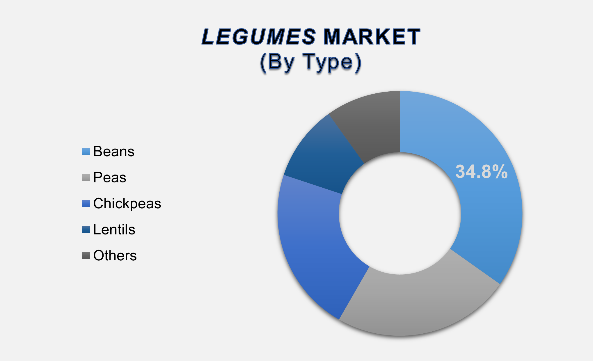 Global Legumes Market