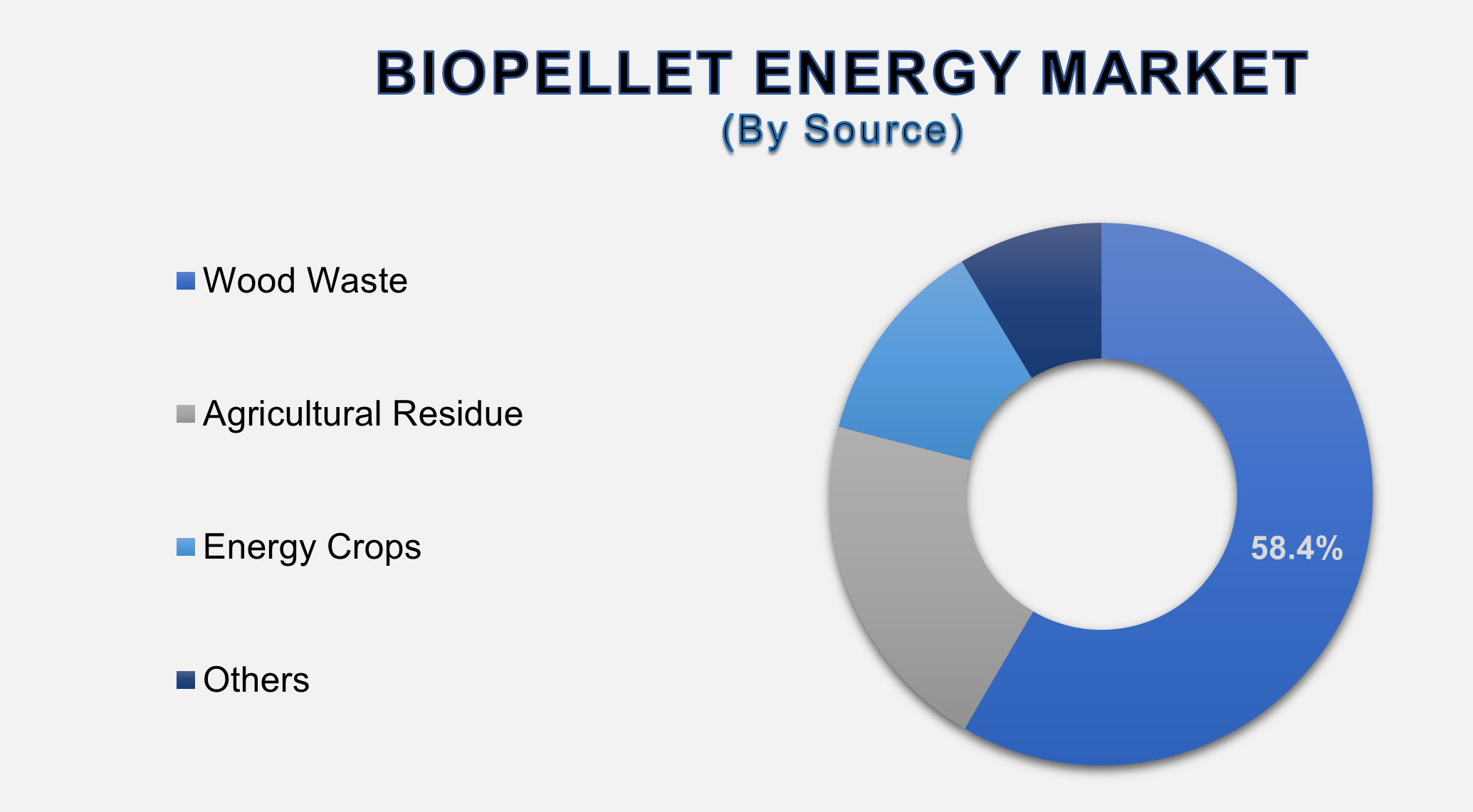 Global Biopellet Energy Market