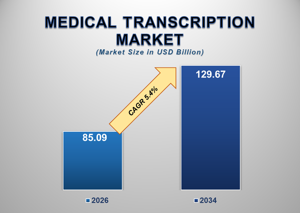 Medical Transcription Market 1