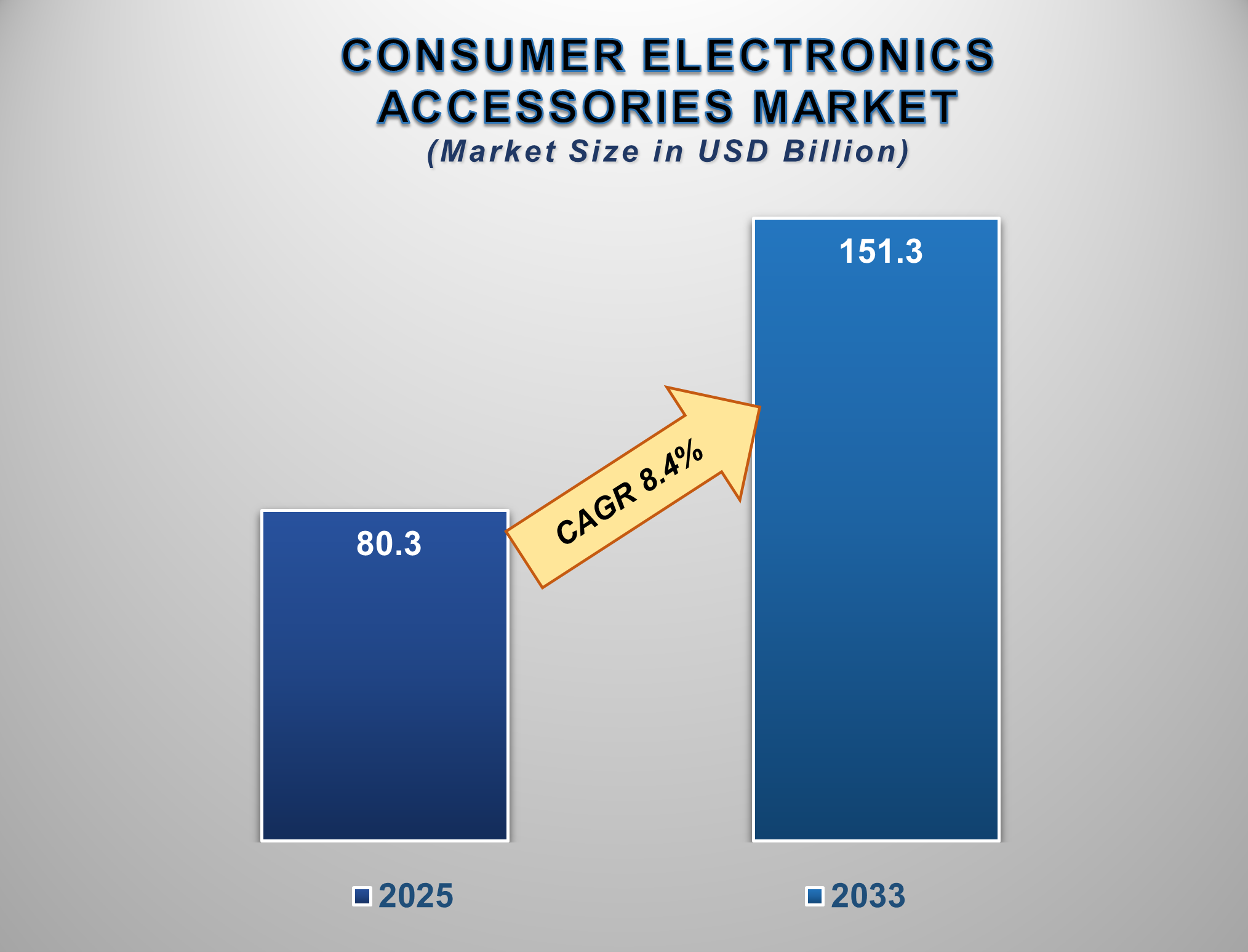 Consumer Electronic Accessories Market