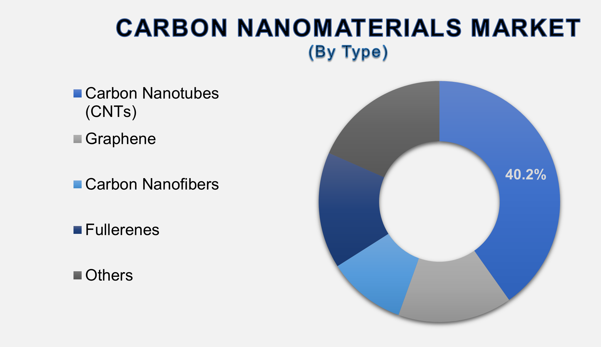 Carbon Nanomaterials Market