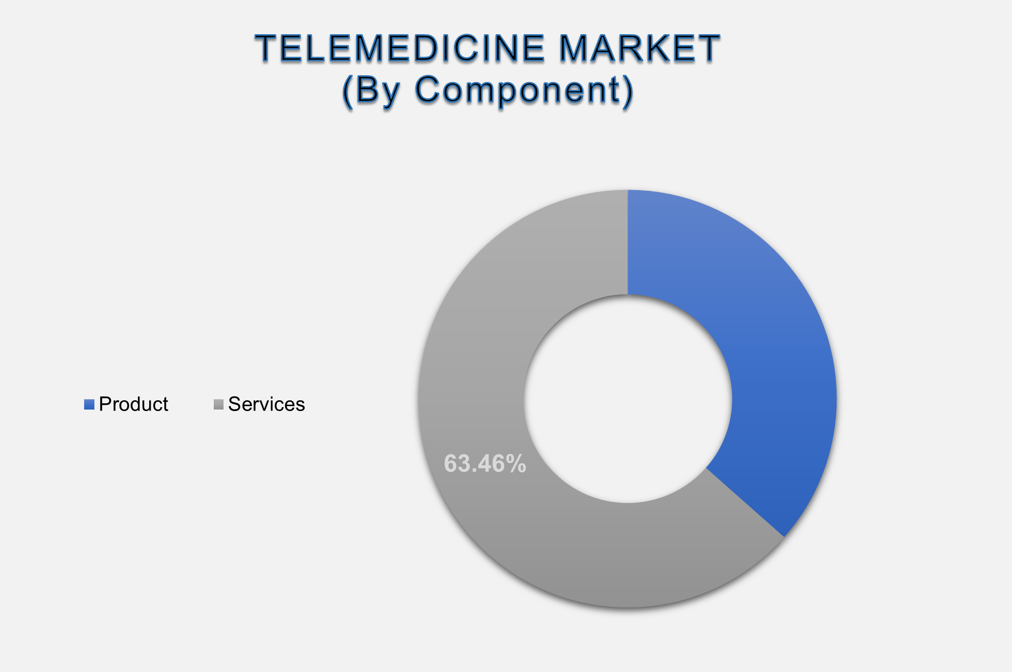 France Telemedicine Market Size By Segments