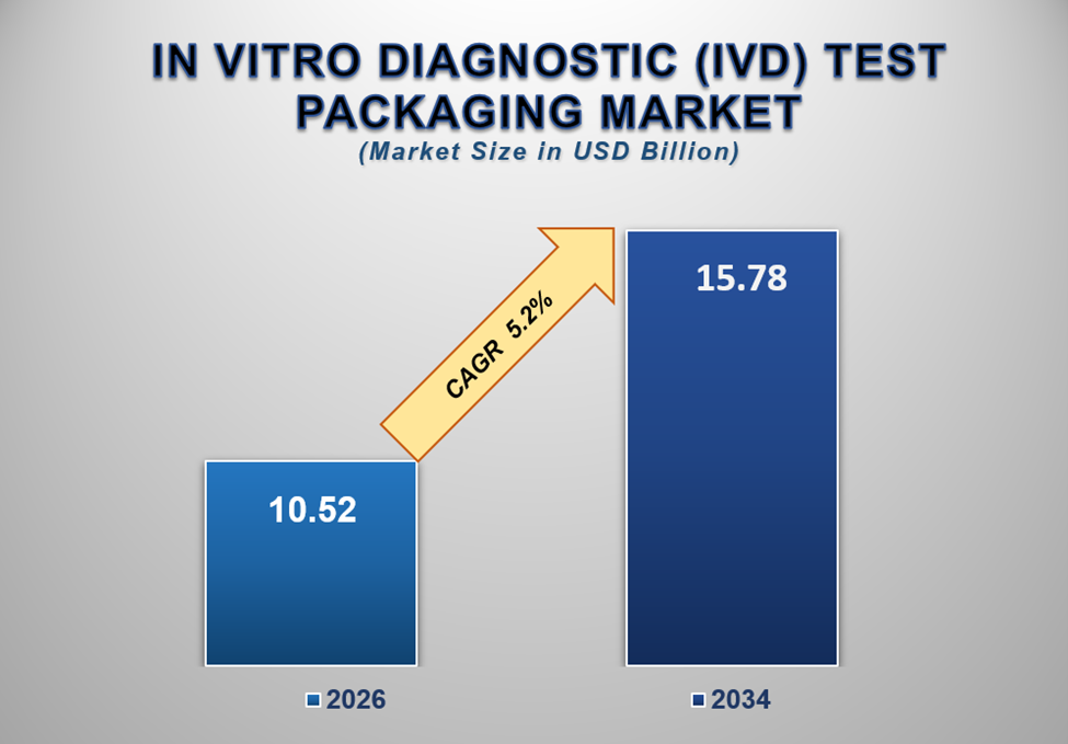 In Vitro Diagnostic Test Packaging Market Size
