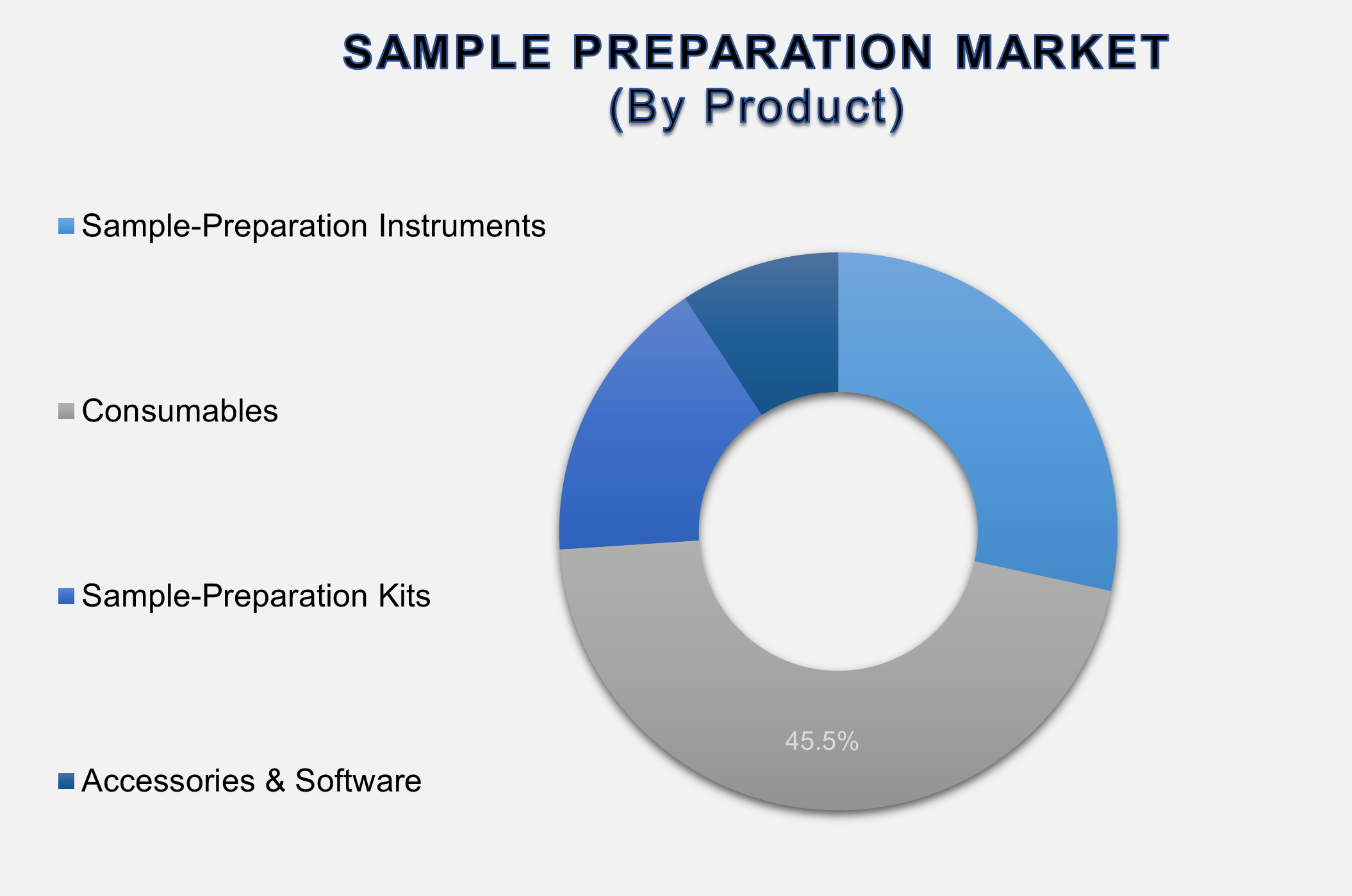 Sample Preparation Market 2