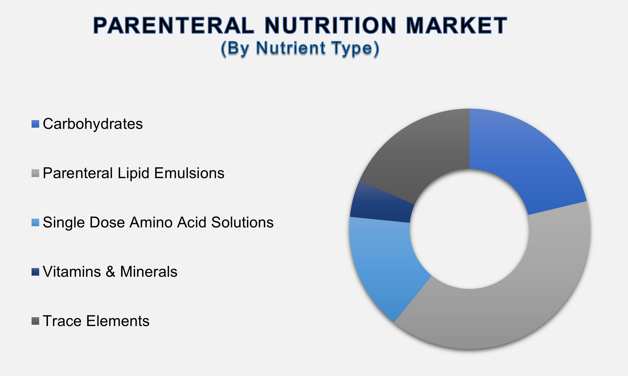 Parenteral Nutrition Market