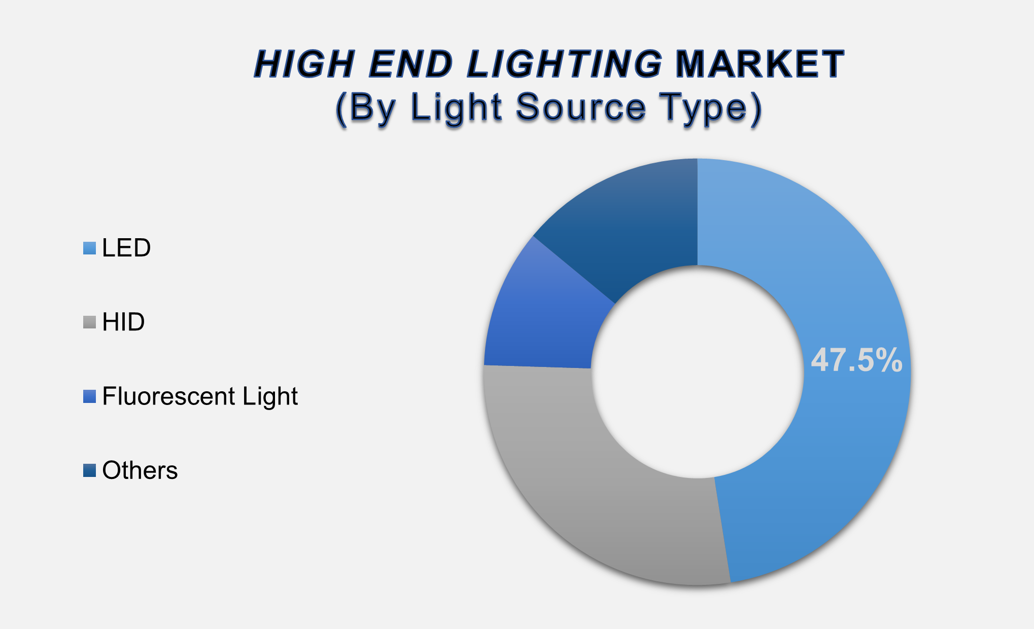 High End Lighting Market