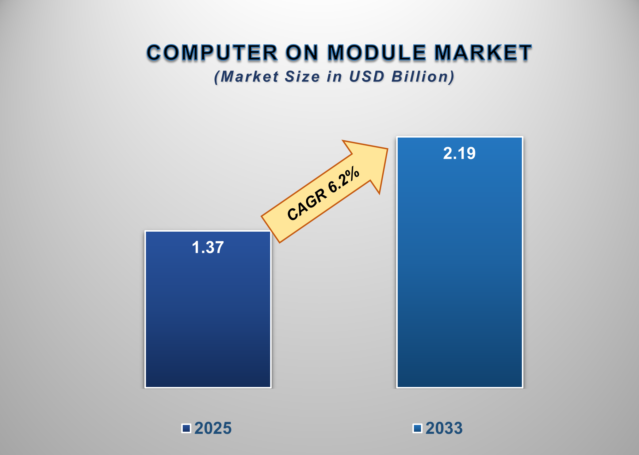Computer on Module Market 1