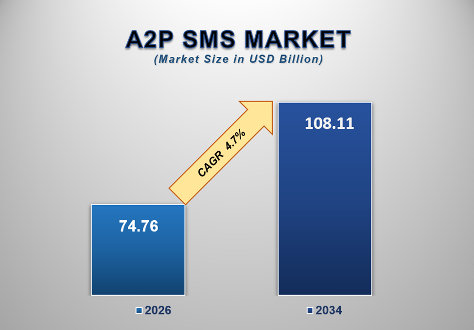 A2P SMS Market Size