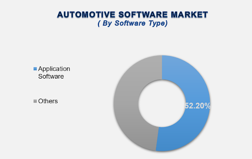 Automotive Software Market Size By Segments