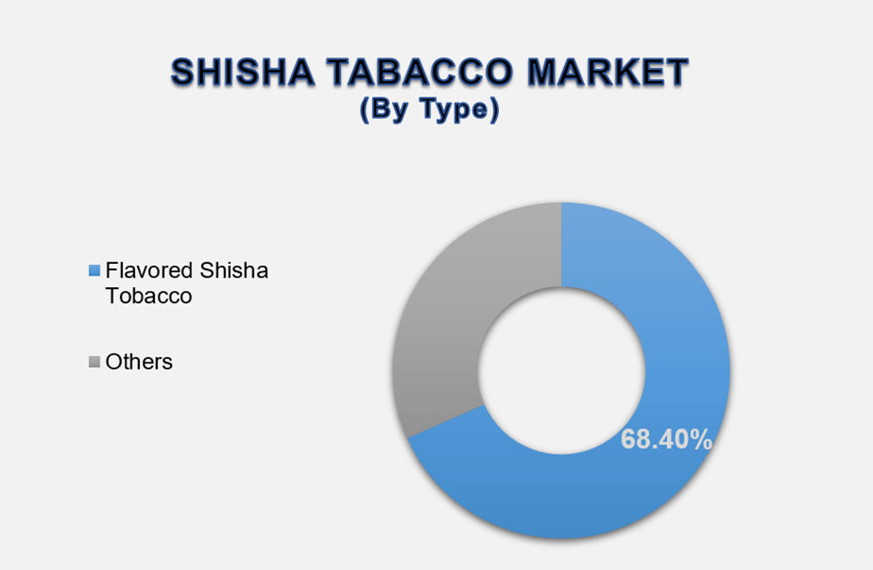 Shisha Tobacco Market Size By Segments