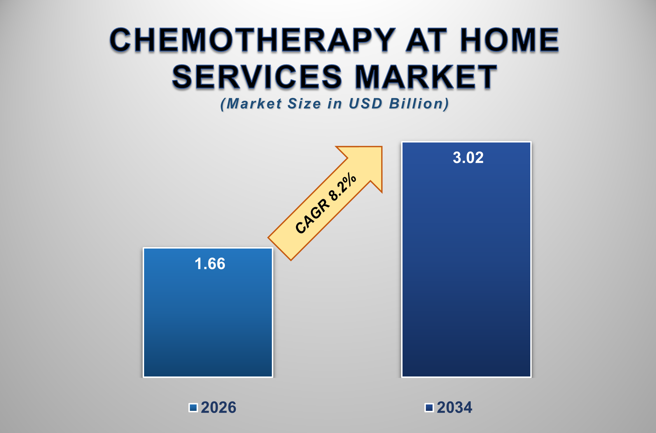 Chemotherapy At Home Services Market Size