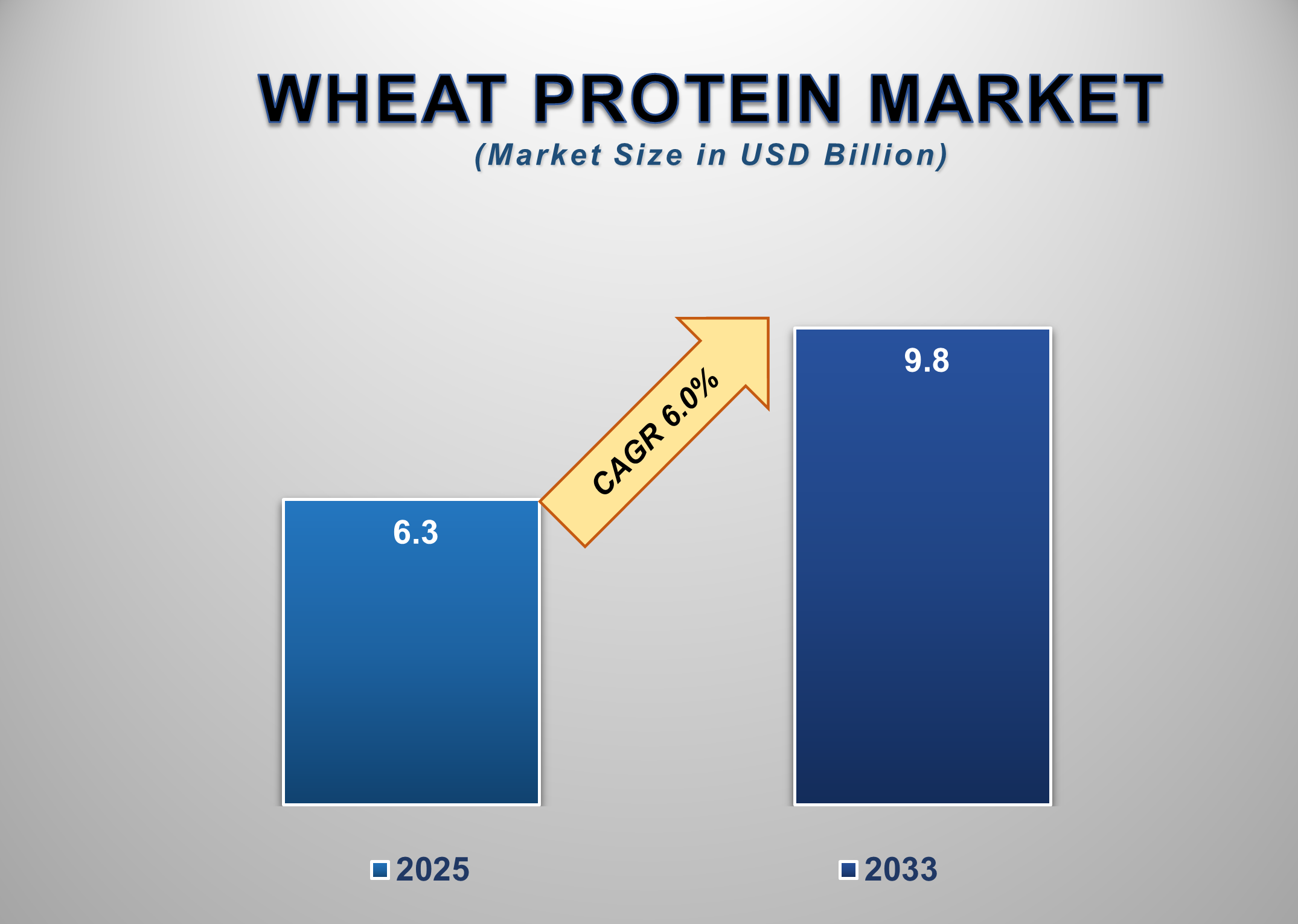 Wheat Protein Market