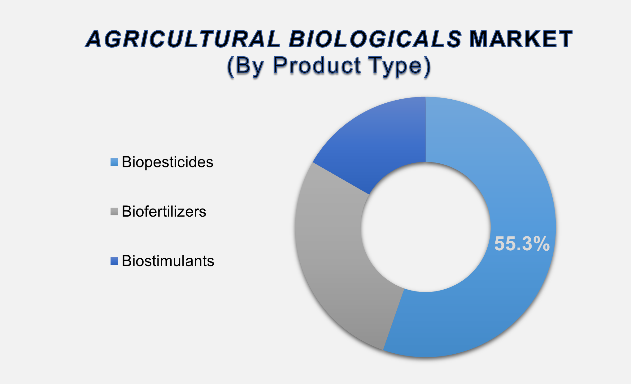 Agricultural Biologicals Market