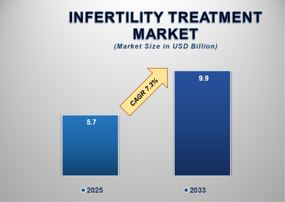Infertility Treatment Market