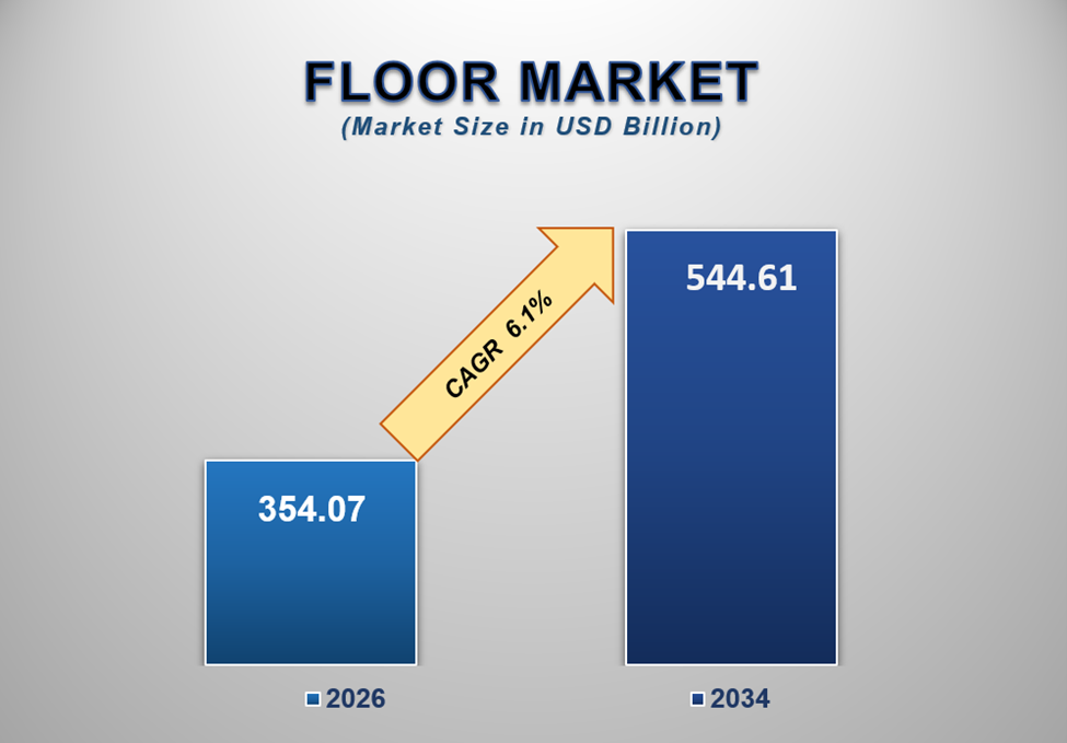 Flooring Market Size