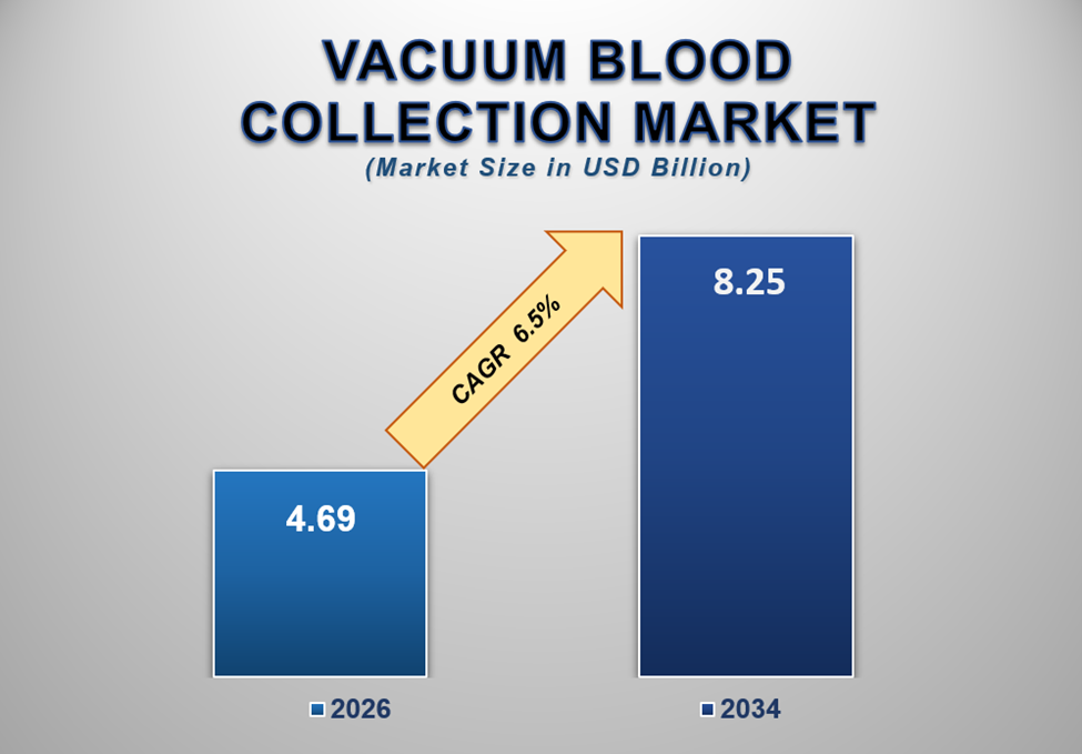 Vacuum Blood Collection Market Size