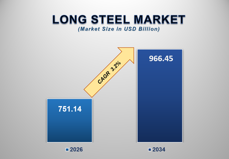 Long Steel Market Size