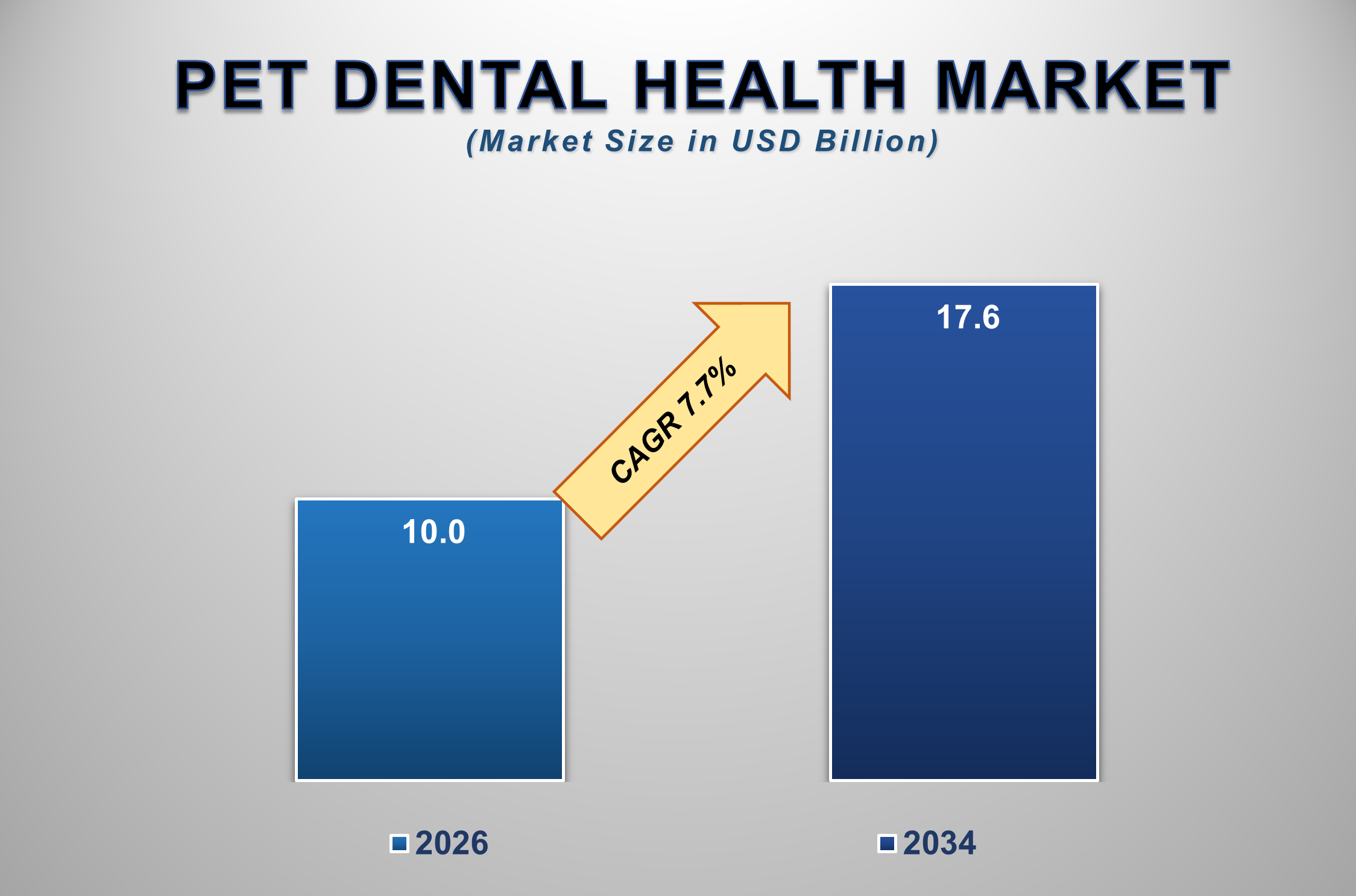 Pet Dental Health Market Size