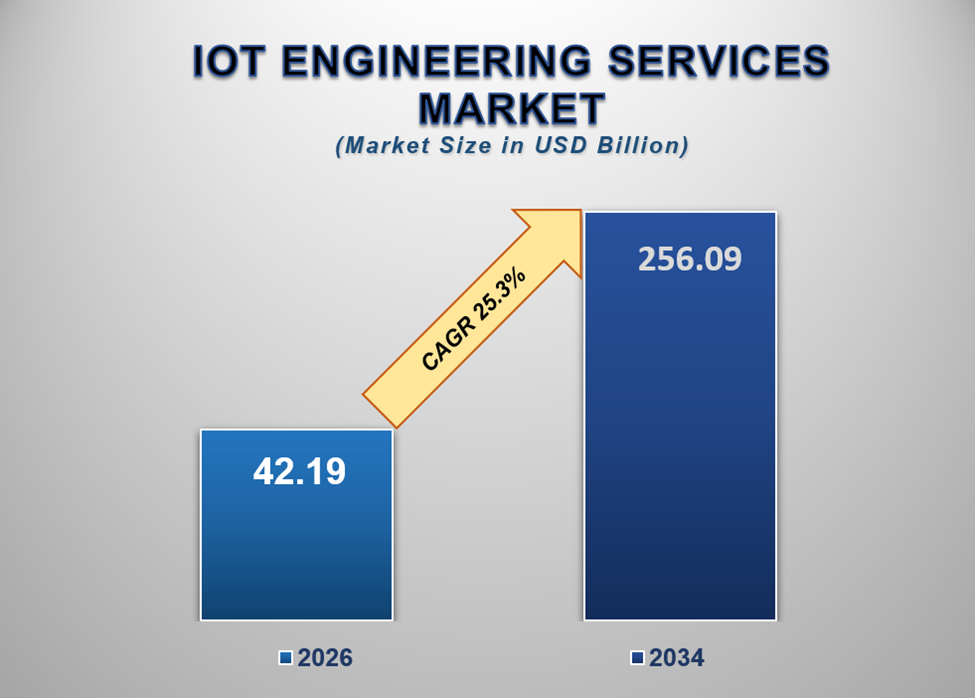 IoT Engineering Services Market 1