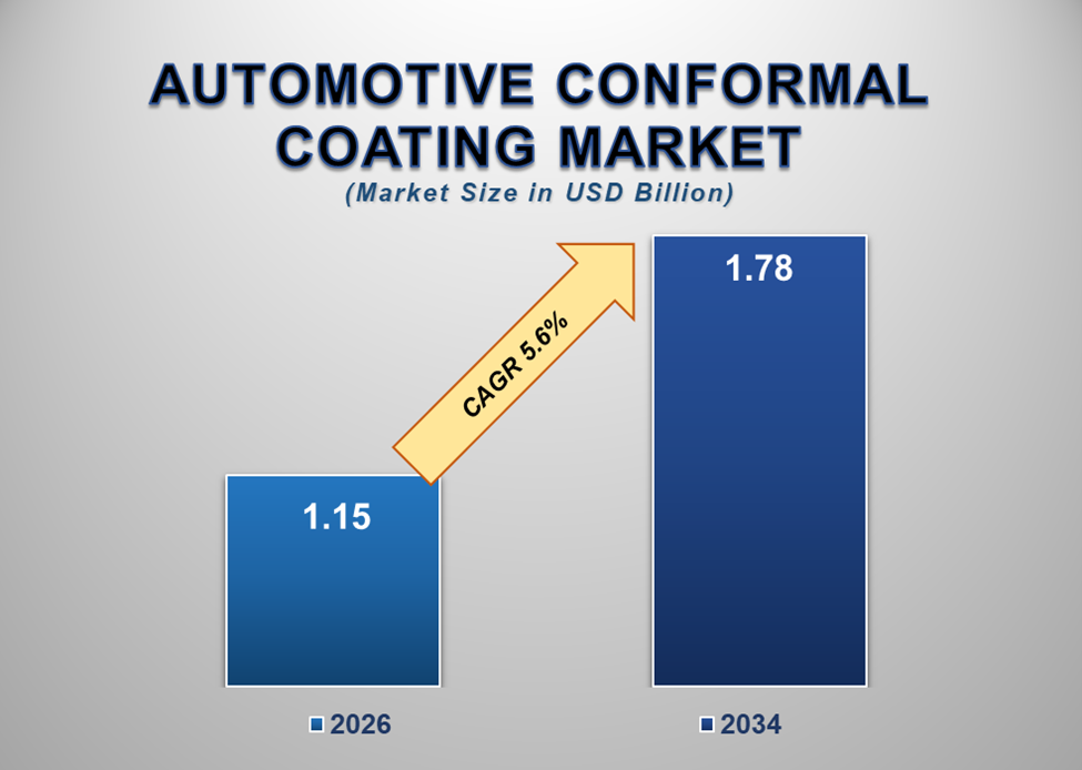 Automotive Conformal Coatings Market 1