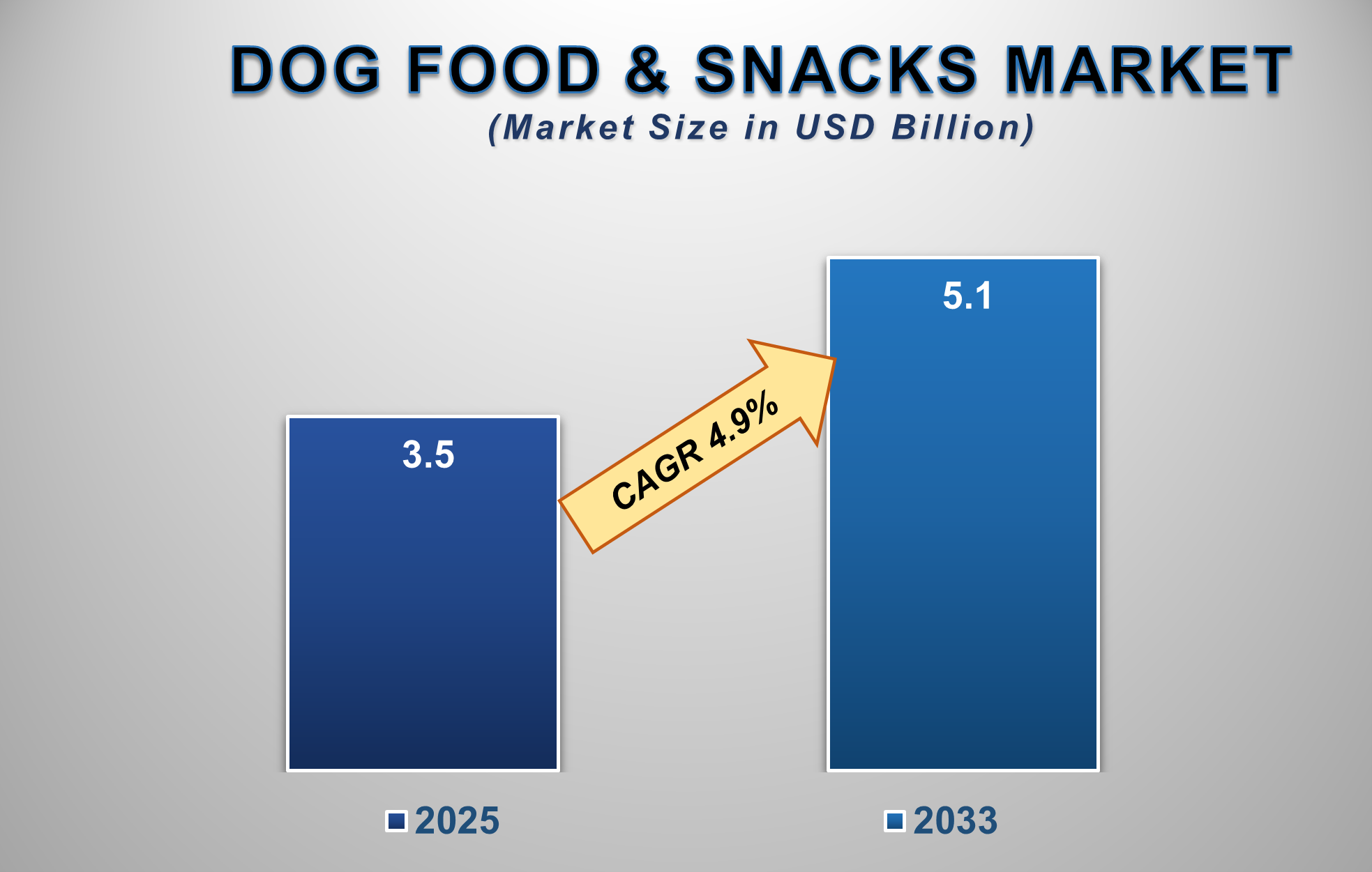 Dog Food and Snacks Market