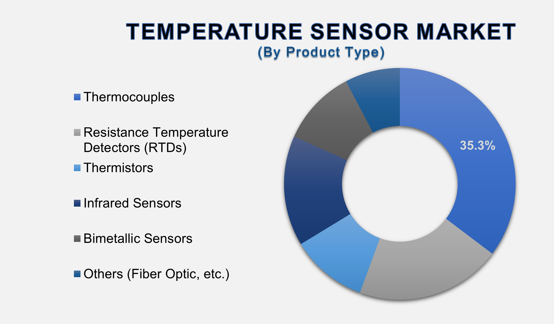 Temperature Sensor Market