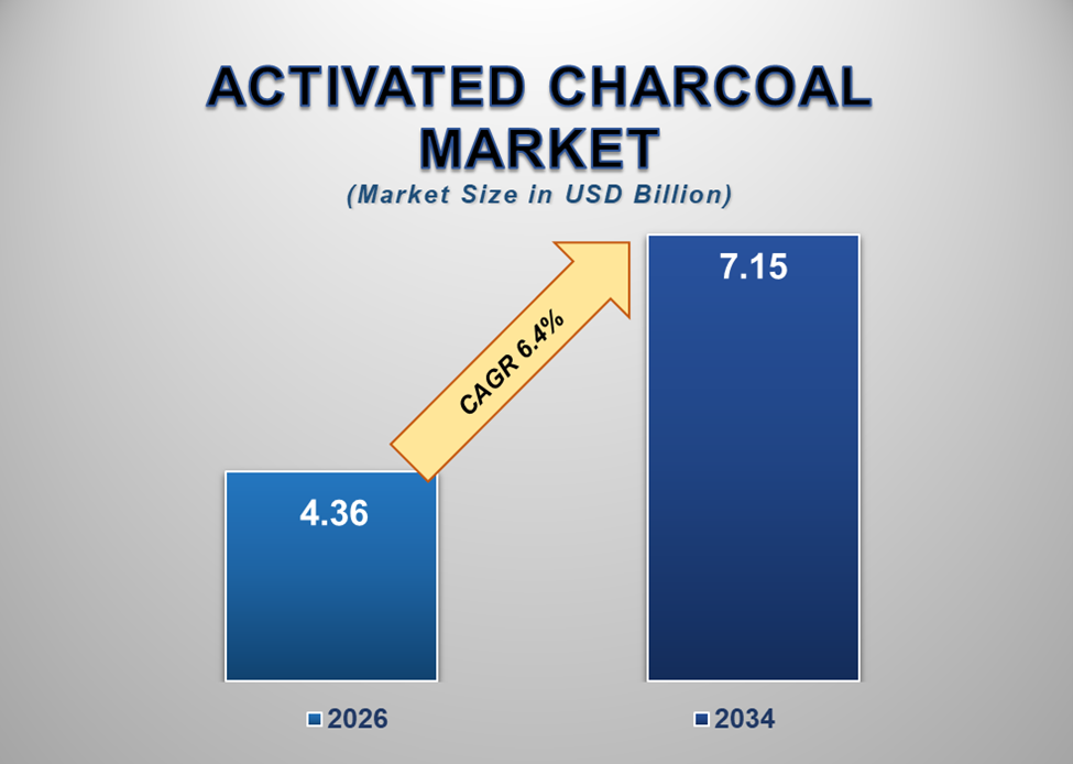 Activated Charcoal Market 1