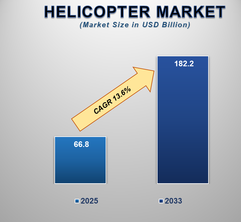 Helicopter Market