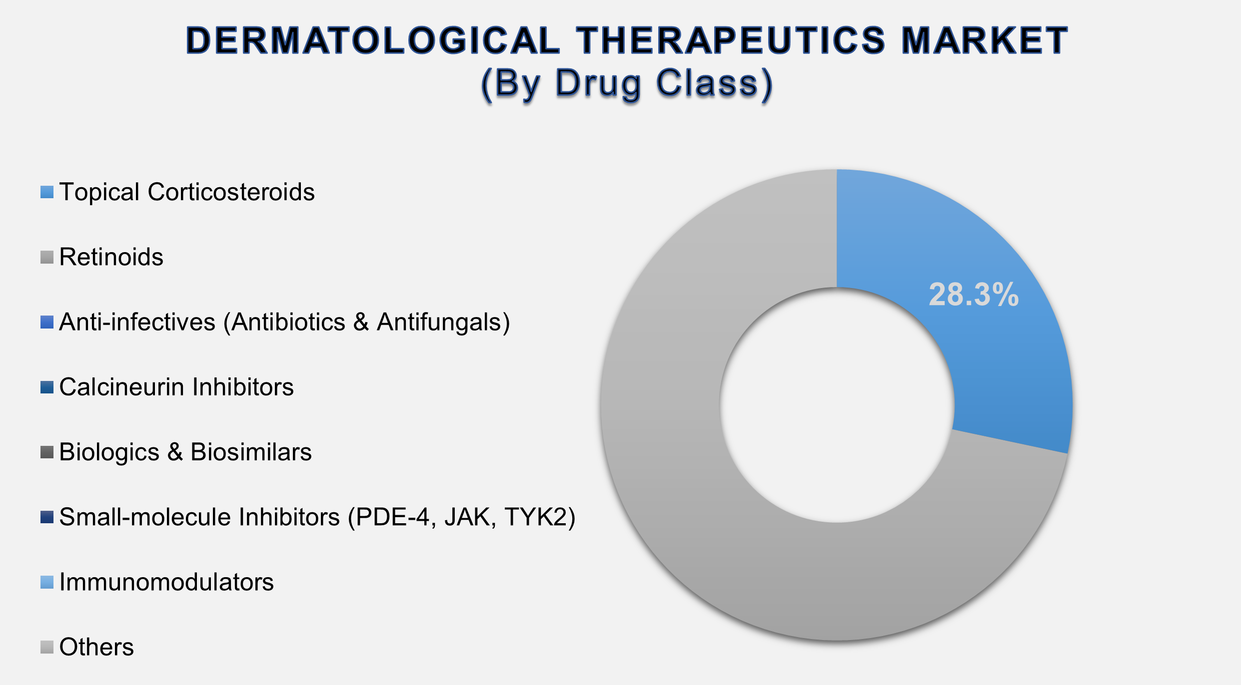Dermatological Therapeutics Market Size By Segments