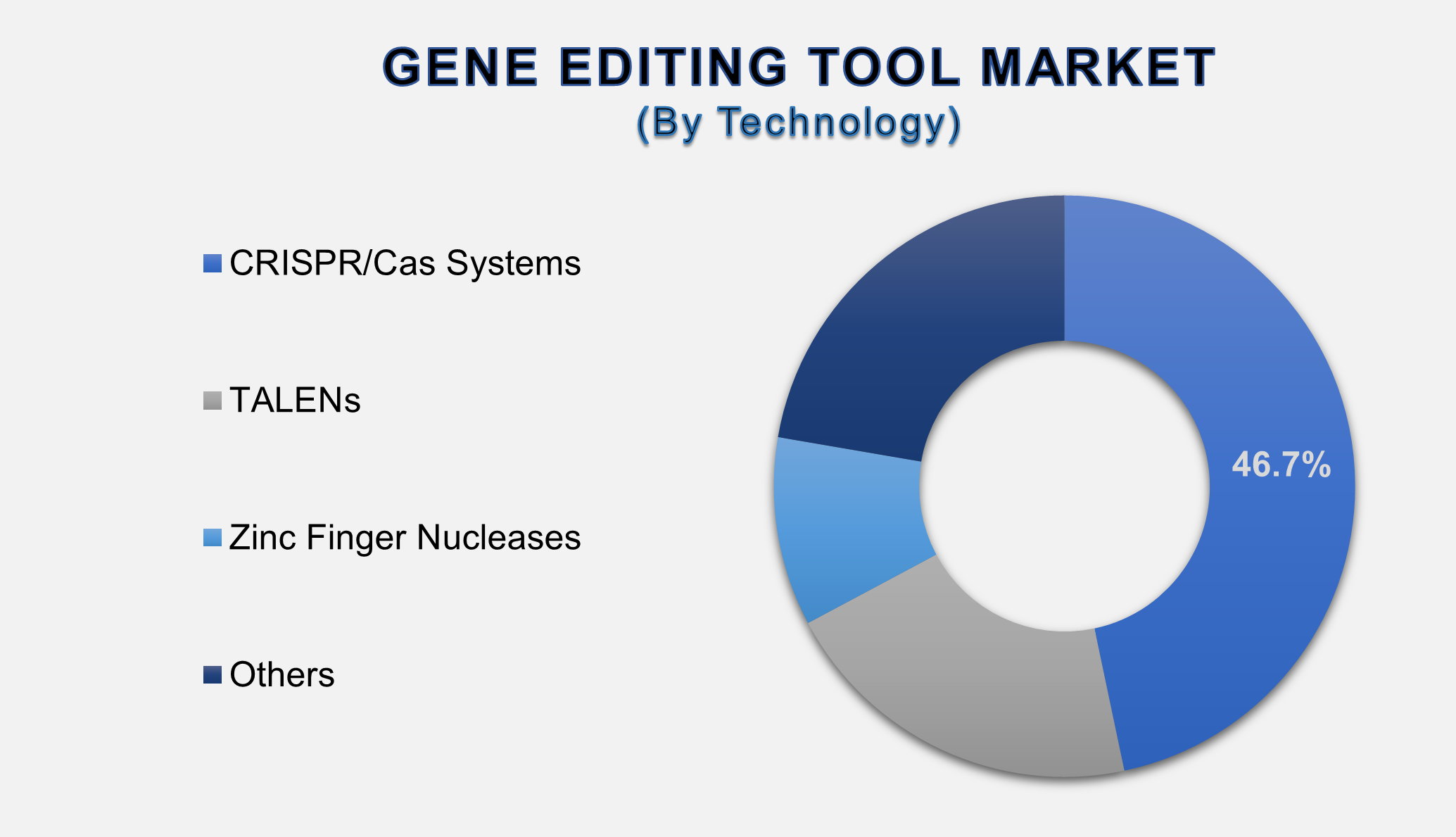 Gene Editing Tool Market