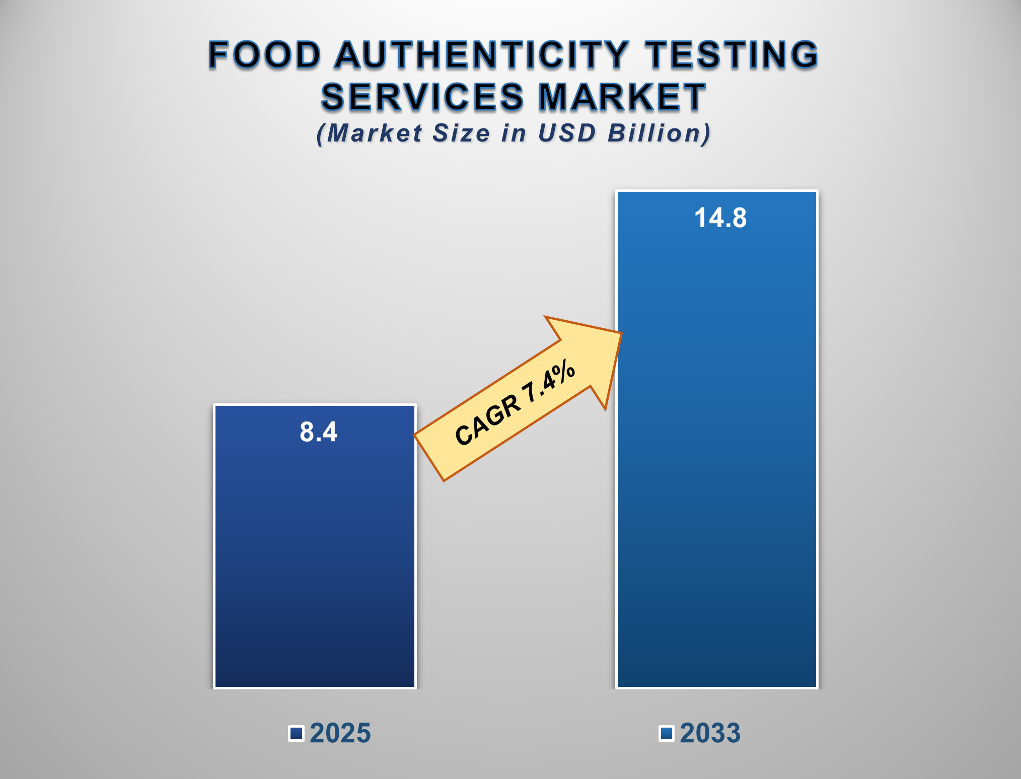 Food Authenticity Testing Services Market
