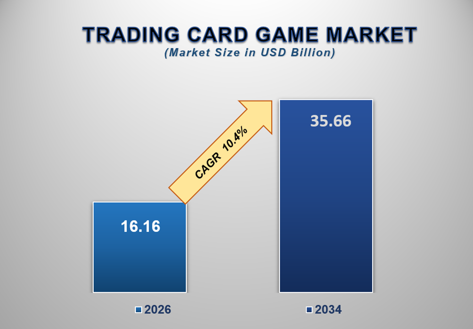 Trading Card Game Market 1