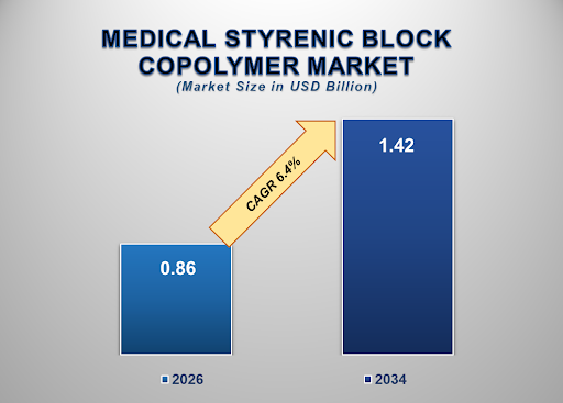 Medical Styrenic Block Copolymer Market 1