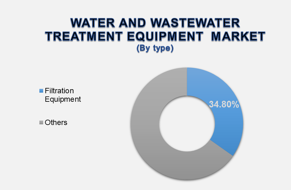 Water and Wastewater Treatment Equipment Market 2