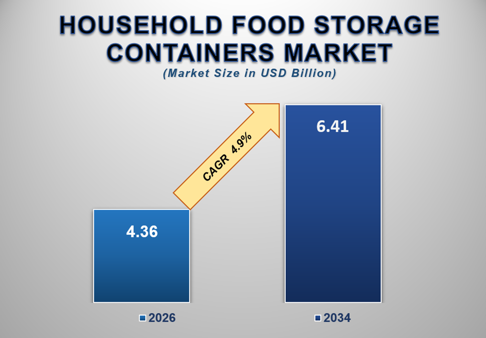 Household Food Storage Containers Market Size
