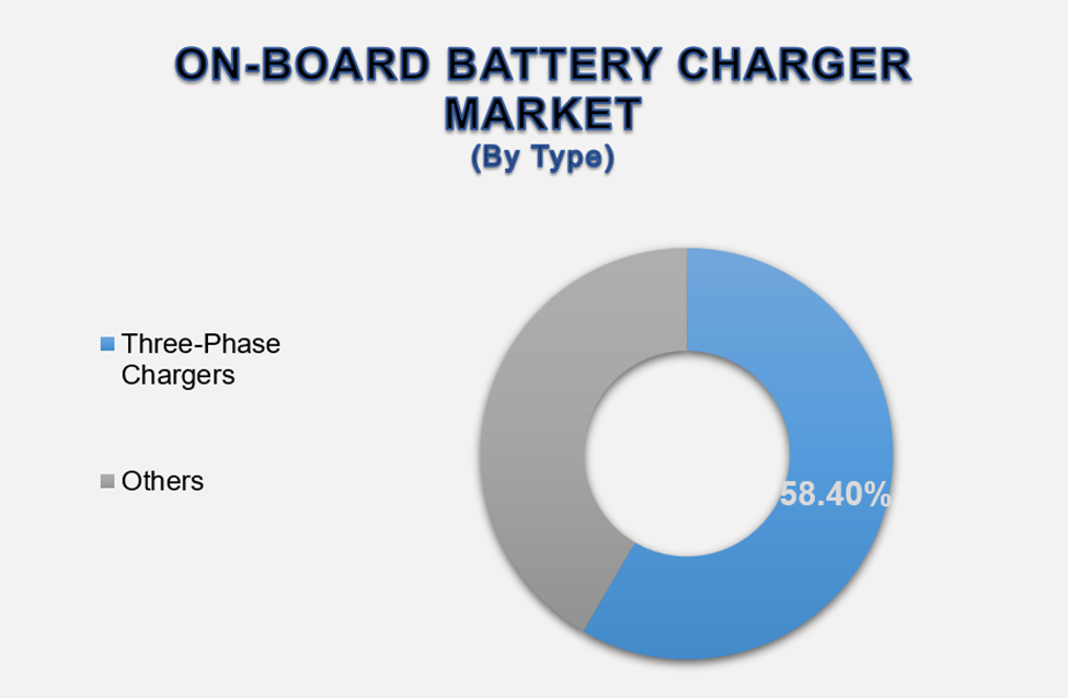 On-Board Battery Charger Market 2
