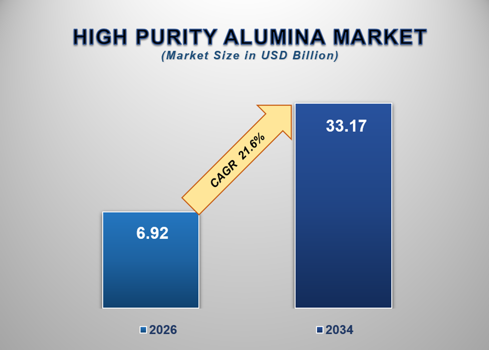 High Purity Alumina Market 1