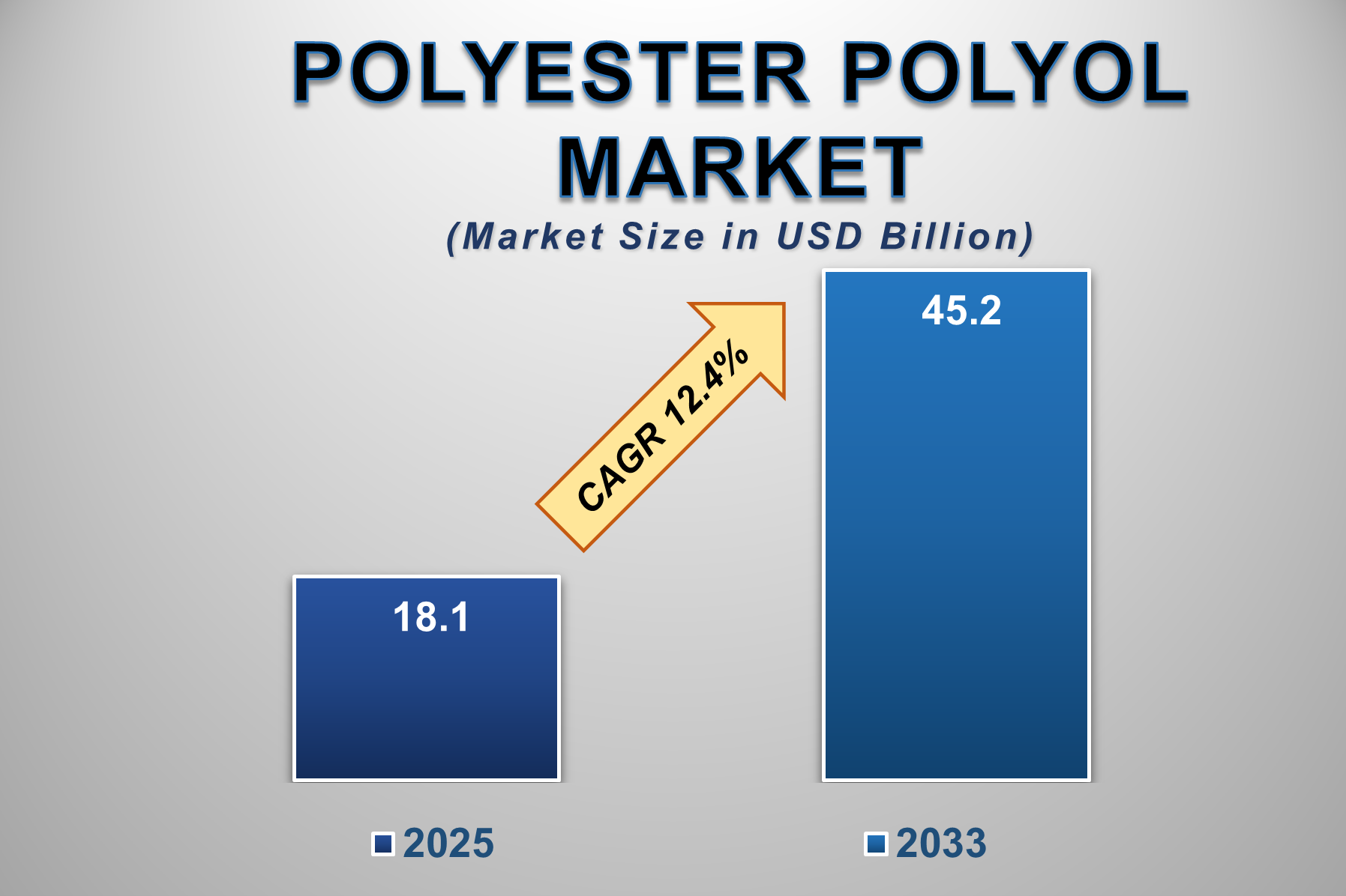 Polyester Polyol Market
