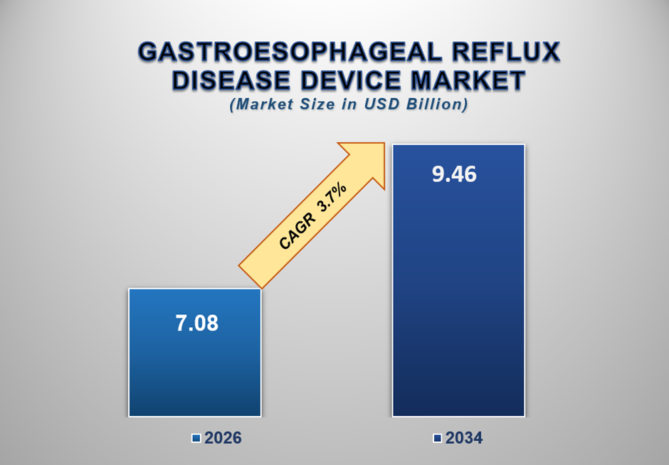 Gastroesophageal Reflux Disease Devices Market Size