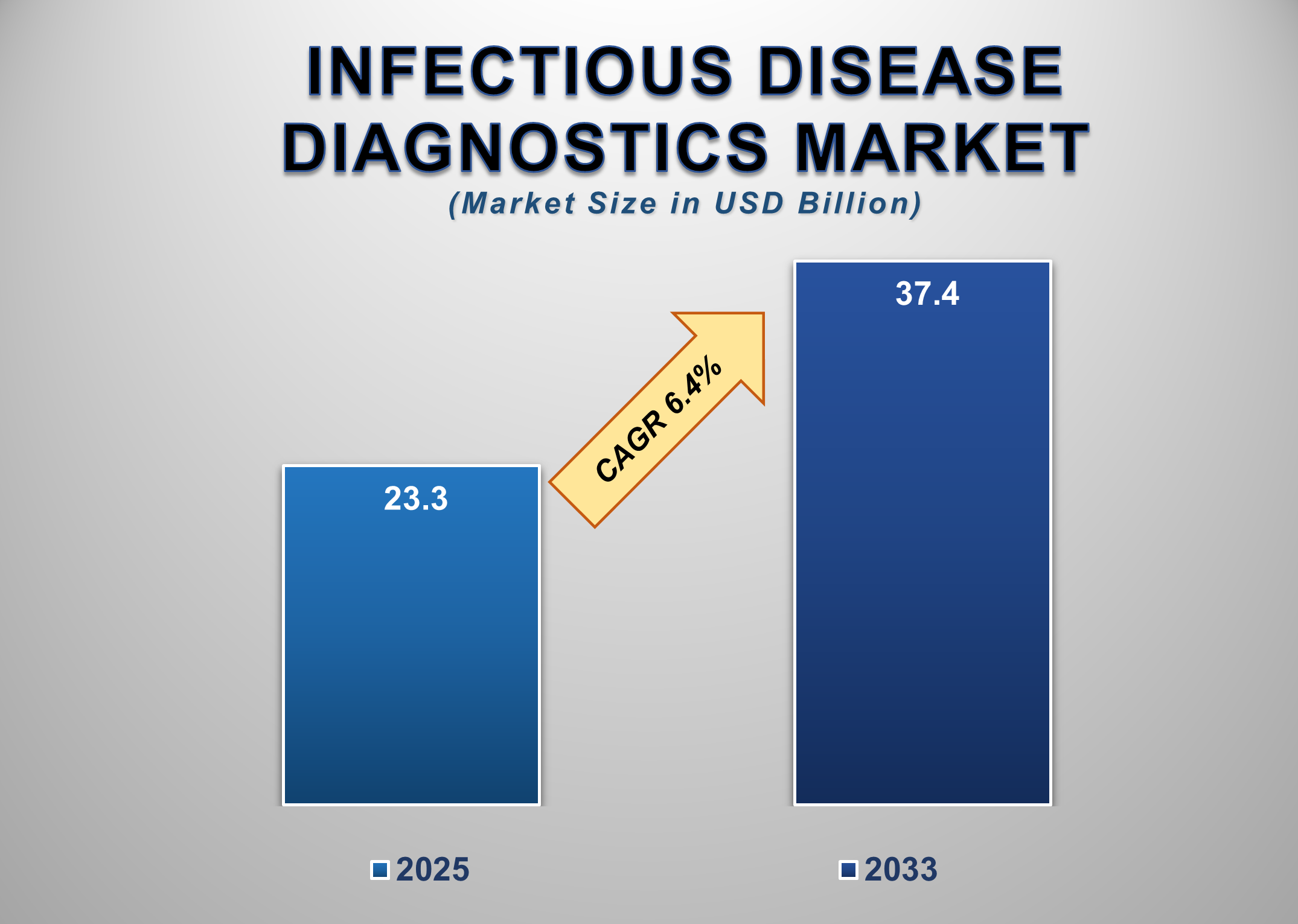 Infectious Disease Diagnostics Market
