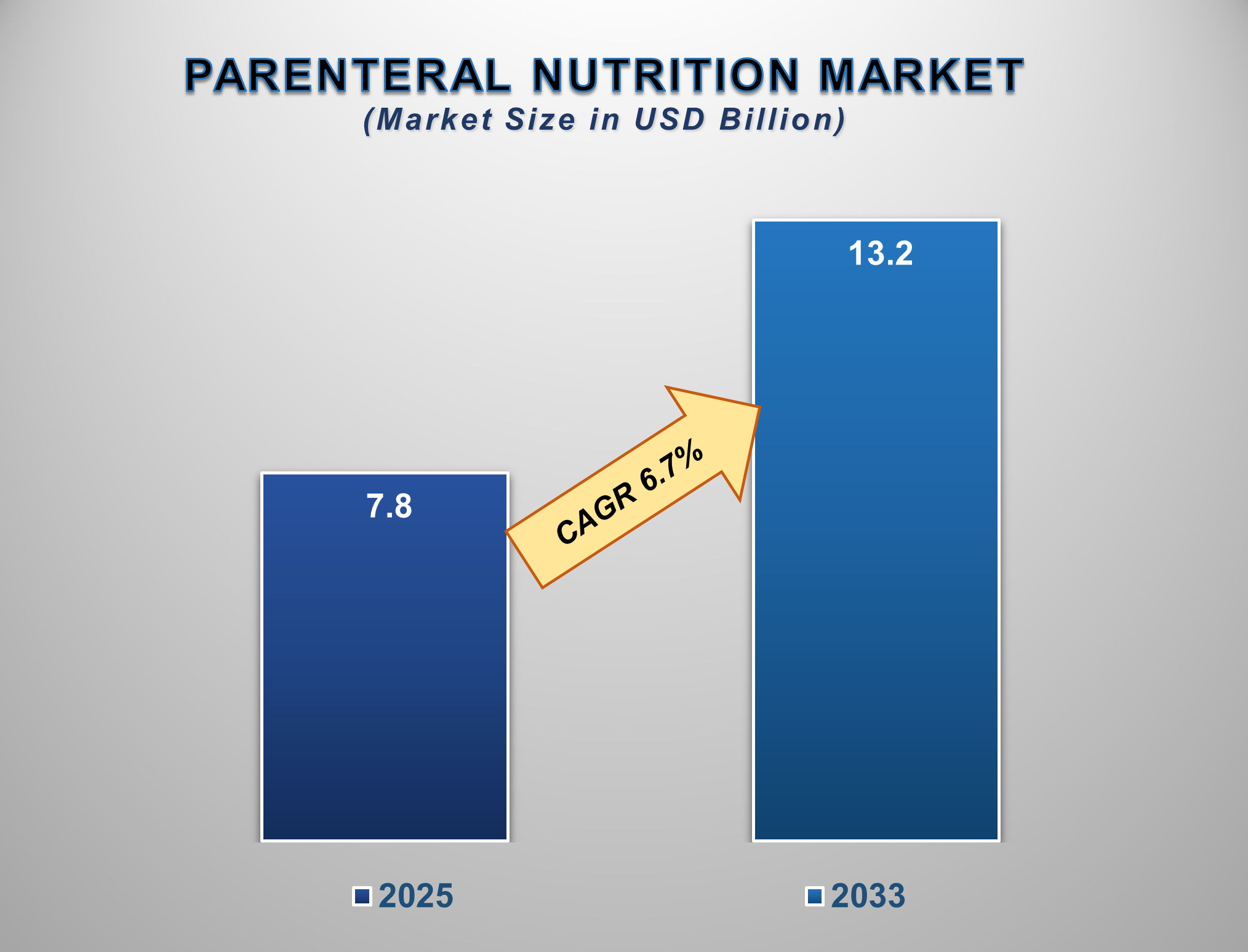 Parenteral Nutrition Market