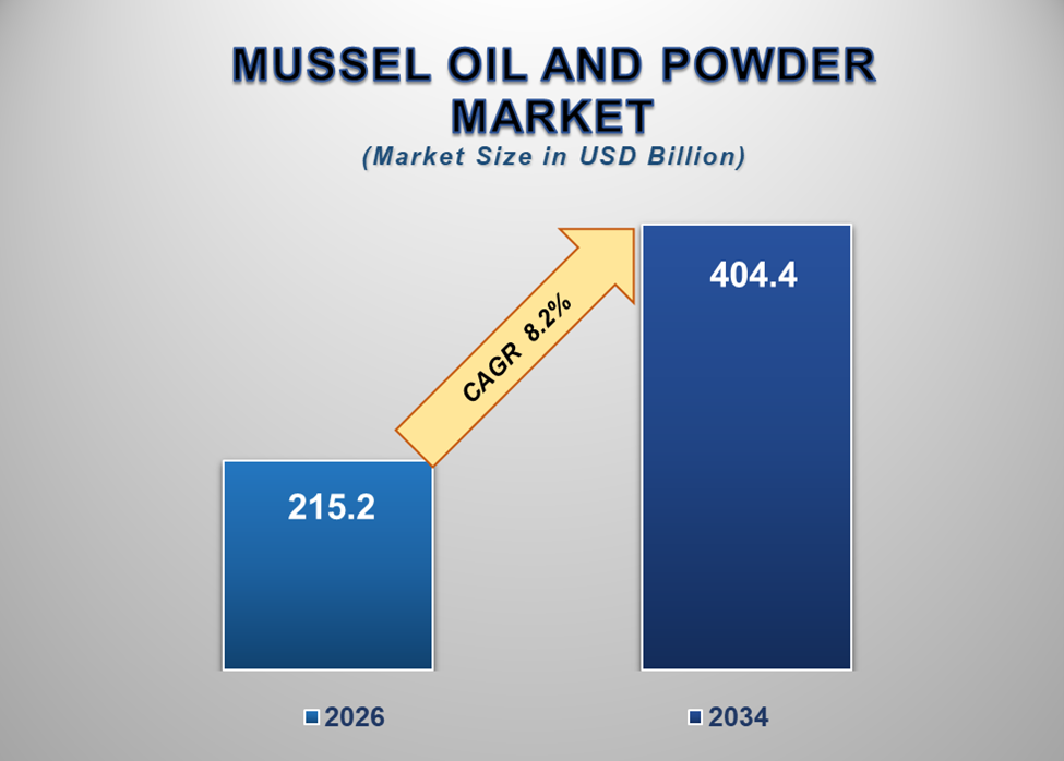 Mussel Oil and Powder Market 1